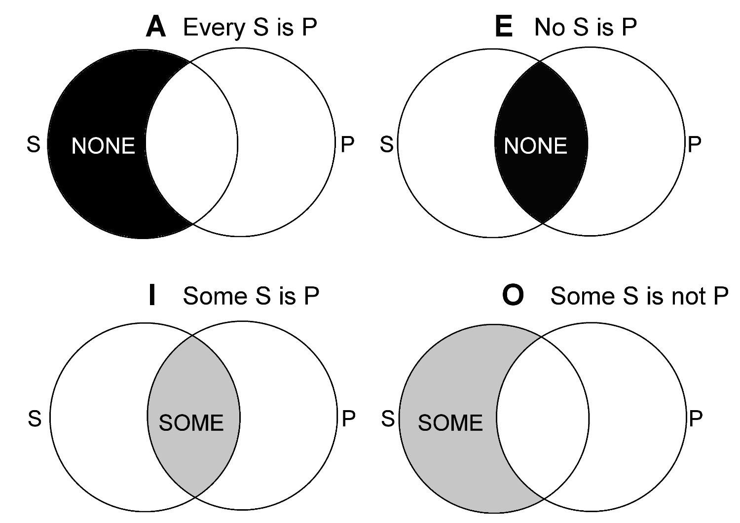 Aristotle’s logic diagrams, overlapping circles with various shaded areas.