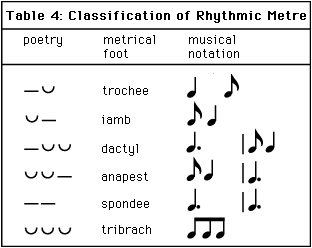 A table titled "Classification of Rhythmic Metre" with three columns: poetry, metrical foot, and music notation
