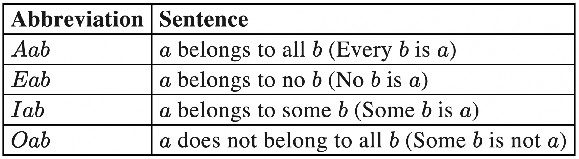 A table of predicates with four conditions: Aab, Eab, Iab, Oab.