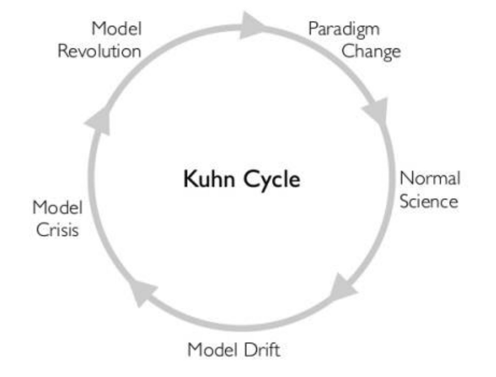 A diagram showing a continuous circular flow between: Normal Science, Model Drift, Model Crisis, Model Resolution, Paradigm Change.