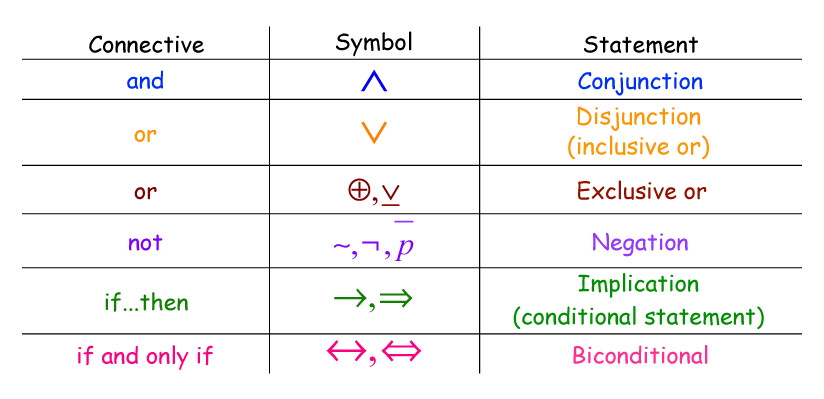 A table showing some of the common connective symbols and statements found in discrete math.