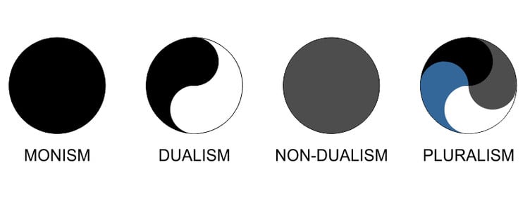 An image showing four circles: Monism represented by a black circle, Dualism represented by a black an white circle, Non-dualism represented by a grey circle, Pluralism represented by a circle split in four colors - black, grey, white and blue.