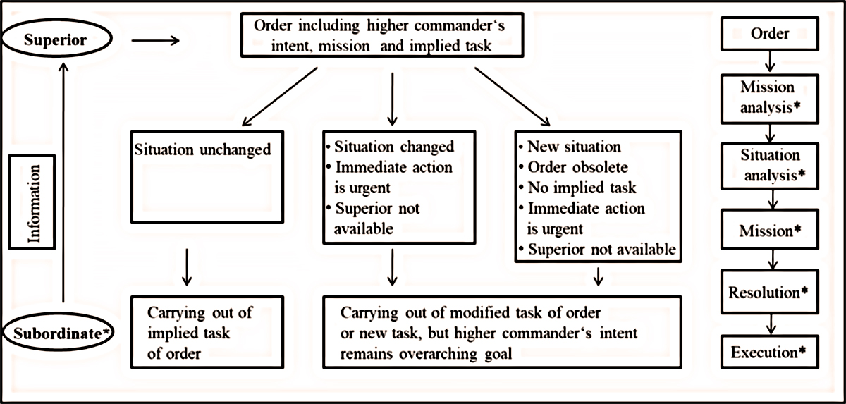 A black and white flowchart diagram that explains the process of carrying out an order from a superior to a subordinate in volatile and uncertain conditions.