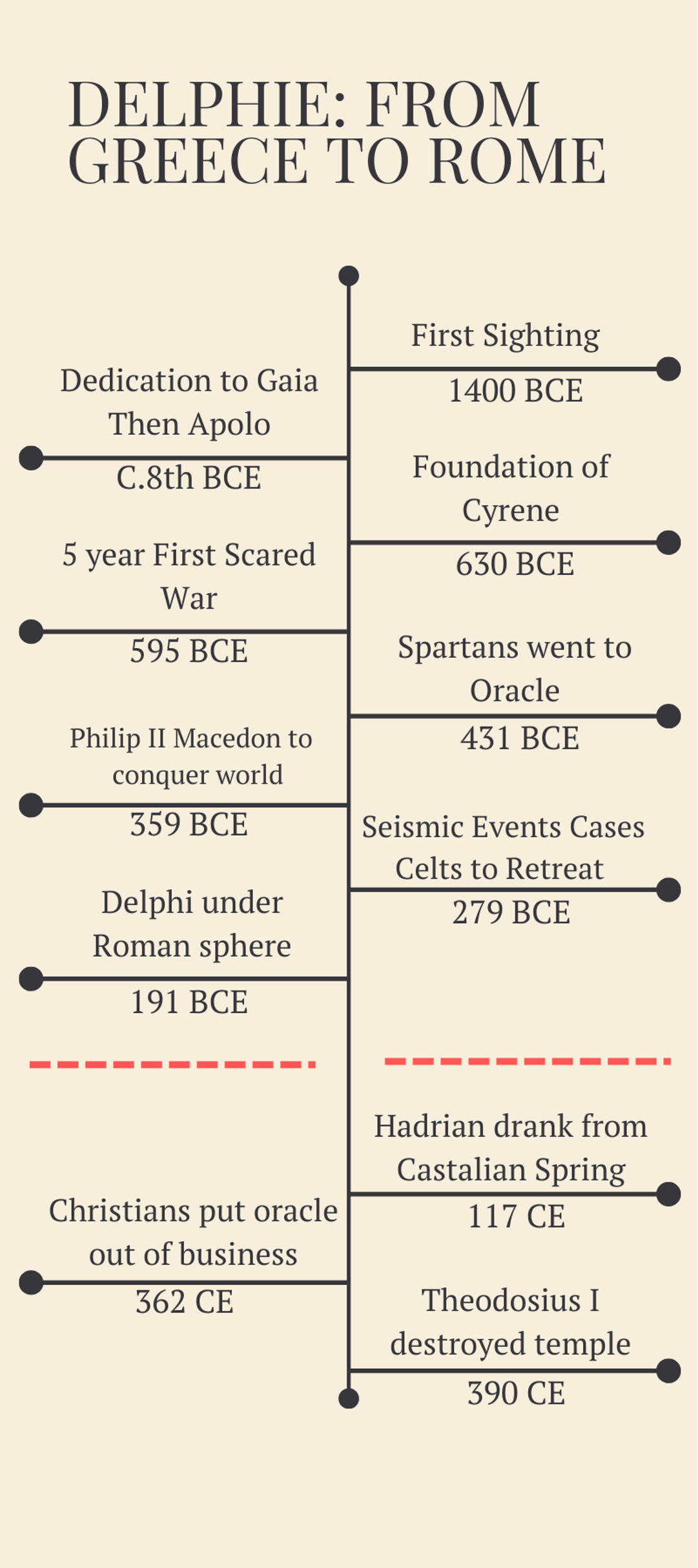 An infographic timeline of events related to Delphi. The timeline is vertical and has a beige background. The timeline is divided into two columns, one for events related to Greece and the other for events related to Rome. The events are marked with black lines and text.