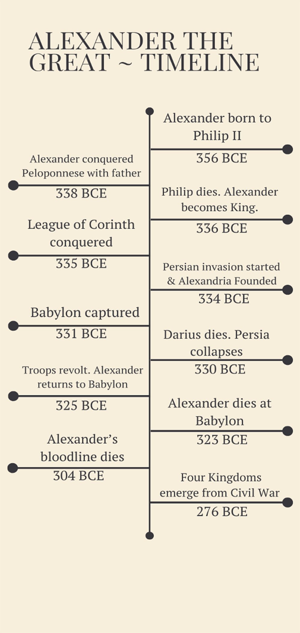 Vertical timeline infographic detailing significant events in the life of Alexander the Great and the subsequent aftermath of his death. Events include his birth in 356 BCE, his ascension to the throne in 336 BCE after Philip II's death, conquests like the League of Corinth in 335 BCE and capturing Babylon in 331 BCE, to his death in 323 BCE, and the eventual end of his bloodline in 304 BCE. The timeline concludes with the emergence of four kingdoms from the ensuing civil war in 276 BCE.